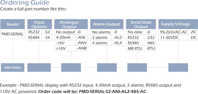 PMD-SERIAL RS232 RS485 Input Panel Mounting Display specifications 2